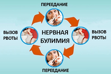 Лечение булимии в Двубратском